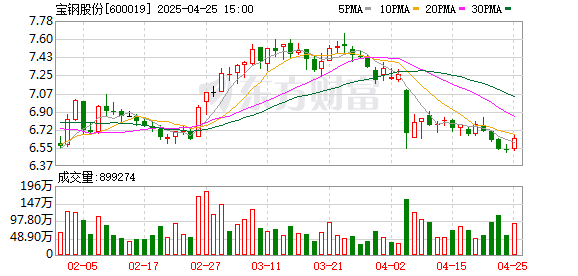 证券炒股配资网 宝钢股份:一季度实现净利润24.34亿元,同比增长26.4%